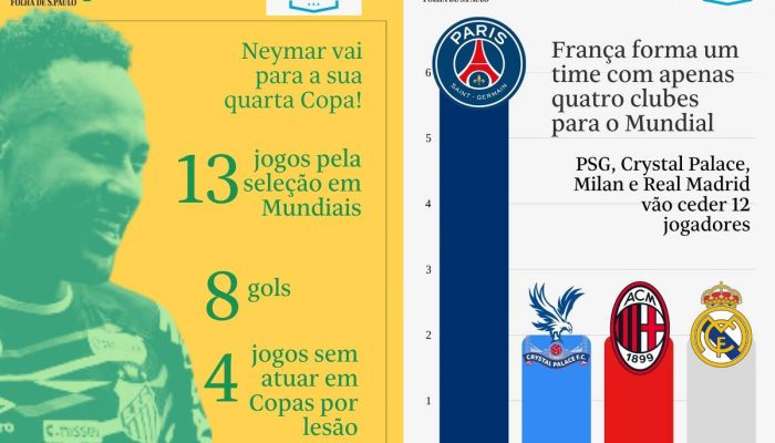 Exemplos de cards com estatísticas distribuídos no grupo de WhatsApp do Folha Stats
             -       
        Reprodução